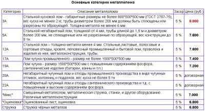 Категория металлолома как определить?