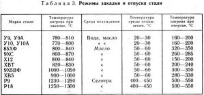 Как закалить сталь 45 в домашних условиях