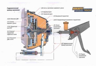 Принцип работы гидравлического сцепления