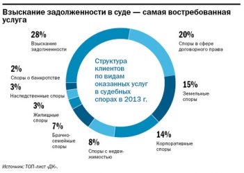 Какие юридические услуги наиболее востребованы?