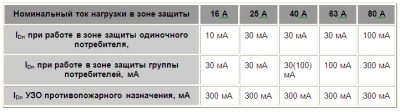 Как подобрать УЗО по мощности?