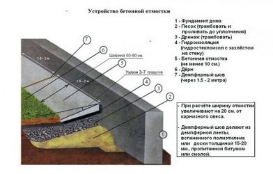 Отмостка из бетона по СНИП