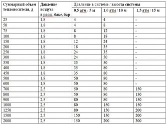 Давление в экспанзомате в системе отопления