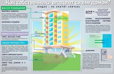 Какие здания считаются многоэтажными?