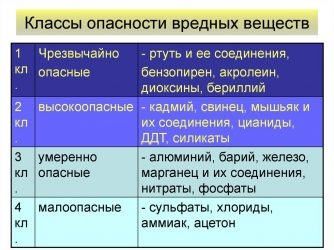 2 класс опасности химических веществ