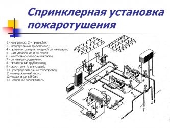 Спринклерная система пожаротушения нормы установки