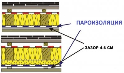 Зазор между пароизоляцией и утеплителем