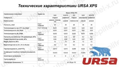 Пенополистирол УРСА xps технические характеристики