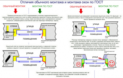 Зазоры при установке пластиковых окон по ГОСТУ