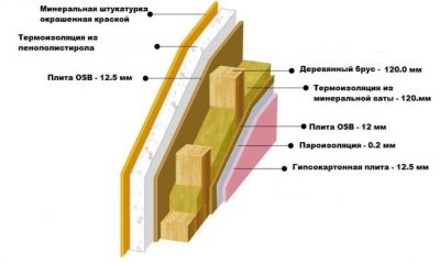 Каркасный дом толщина утеплителя для зимы