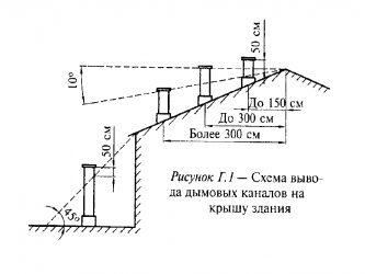 Высота вентшахты на скатной кровле