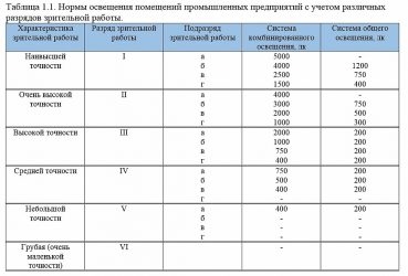 Высота потолков в офисных помещениях нормы