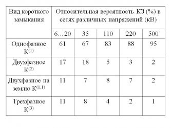 Виды коротких замыканий в электрических сетях