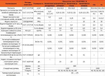 Чем отличается пеноплекс основа от комфорта?