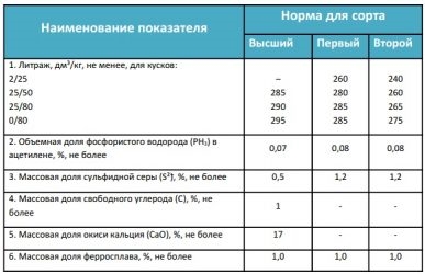 Карбид кальция класс опасности