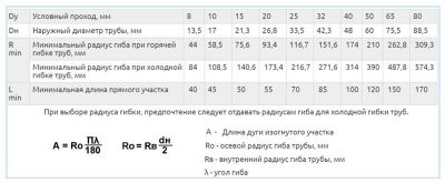 Минимальный радиус гиба трубы ГОСТ