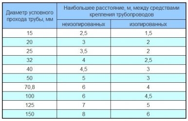 Расстояние между креплениями стальных трубопроводов