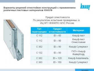 Противопожарная перегородка 1 ГО типа из гипсокартона