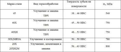 Сталь 40х твердость после закалки