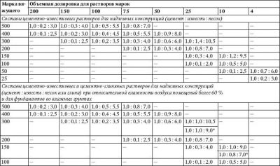 Растворы цементно известковые марка 75 технические характеристики
