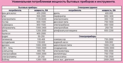 Мощность потребления бытовых приборов