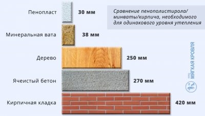 Теплопроводность пенопласта и кирпича