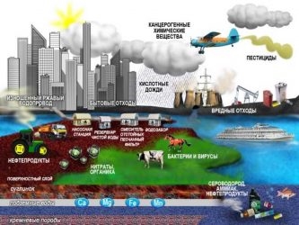 Основные источники и последствия загрязнения питьевой воды