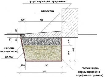 Отмостка из бетона по СНИП