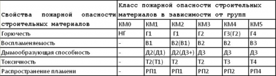 Класс пожаробезопасности f