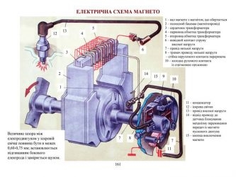 Принцип работы магнето