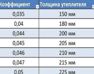 Толщина утеплителя для крыши мансарды