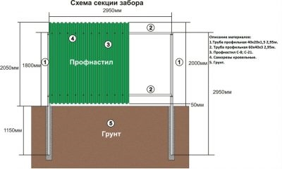 Рассчитать количество столбов для забора