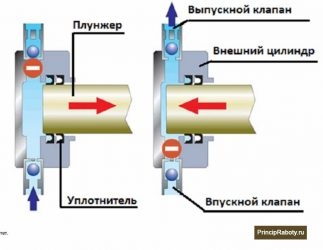 Плунжерный насос принцип работы