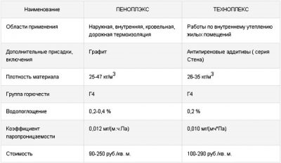 Техноплекс или пенопласт что лучше?