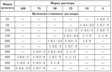 Растворы цементные марка 150 технические характеристики