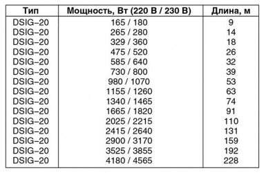 Расчет длины кабеля для теплого пола