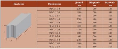 Каким образом маркируются фундаментные блоки?