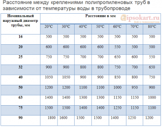 Расстояние между креплениями полипропиленовых труб СНИП