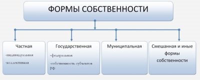 ООО это какая форма собственности?