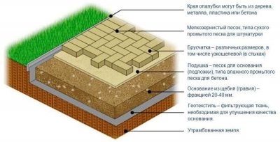 Можно ли укладывать тротуарную плитку в дождь?