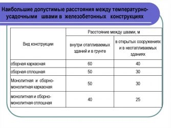 Расстояния между деформационными швами в железобетонных конструкциях