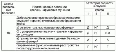 С какими заболеваниями не берут в МВД?