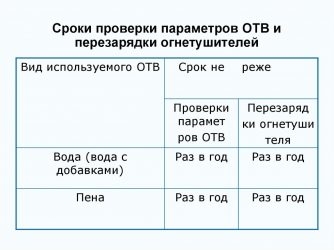 Переосвидетельствование огнетушителей что это?