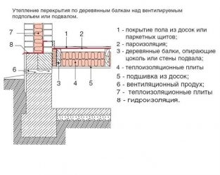 Утепление пола над холодным подвалом