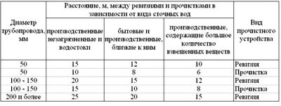 Расстояние между водопроводными колодцами СНИП