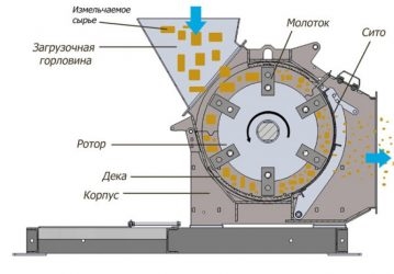 Молотковая дробилка принцип работы