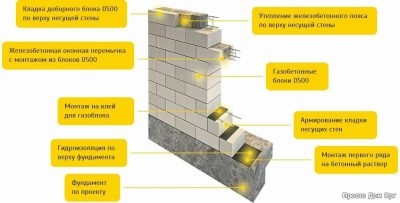 СНИП кладка стен из газобетона