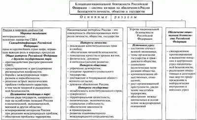 Основные положения концепции национальной безопасности РФ