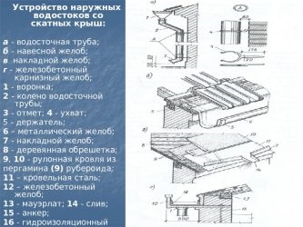 Организованный водосток с кровли СНИП