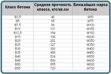 Бетон с20 25 какая марка?